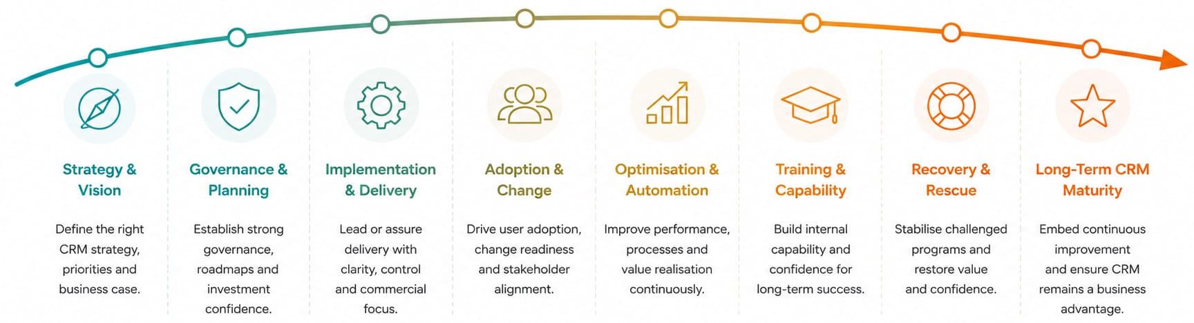 Opsis CRM lifecycle services covering strategy, governance, implementation, adoption, optimisation, training, recovery and long-term CRM maturity Opsis CRM lifecycle services covering strategy, governance, implementation, adoption, optimisation, training, recovery and long-term CRM maturity