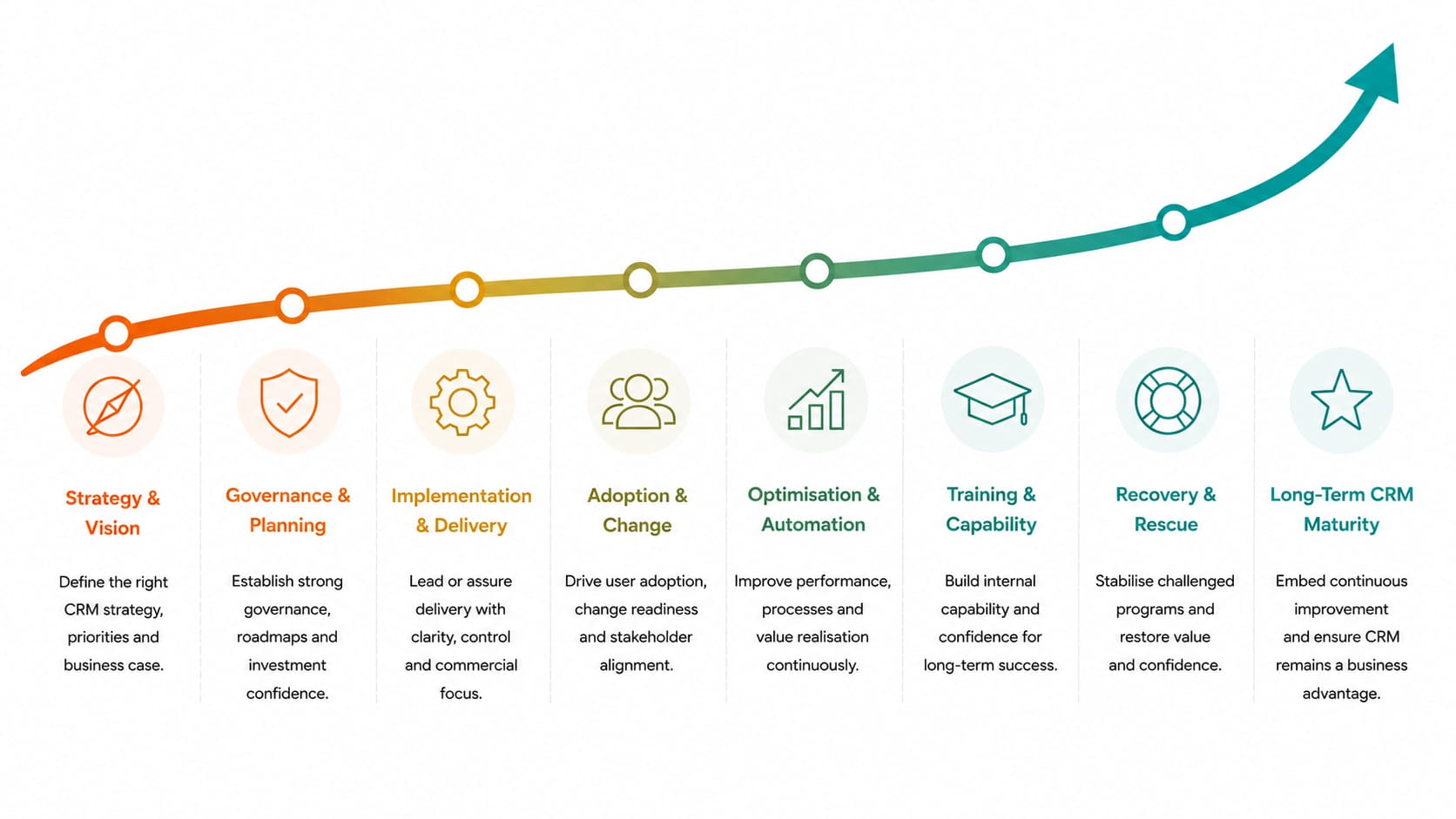 Opsis CRM lifecycle roadmap showing a continuous path of improvement from strategy and governance through implementation, adoption, optimisation, training and recovery to long-term CRM maturity and business value