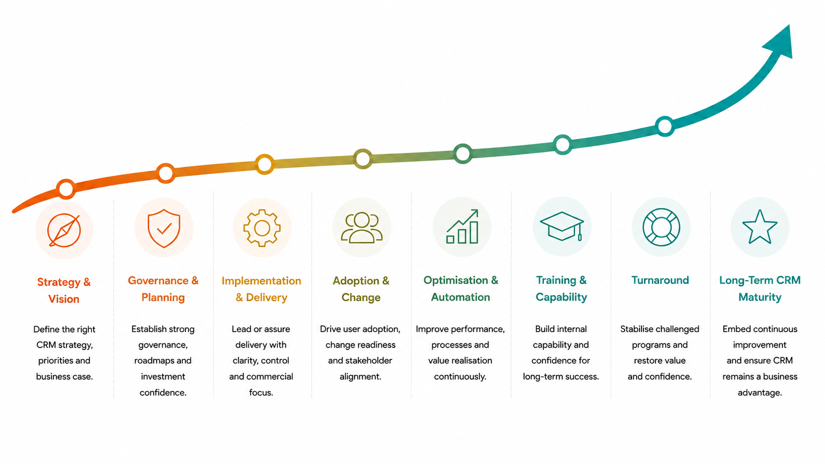 Opsis CRM lifecycle roadmap showing a continuous path of improvement from strategy and governance through implementation, adoption, optimisation, training and recovery to long-term CRM maturity and business value