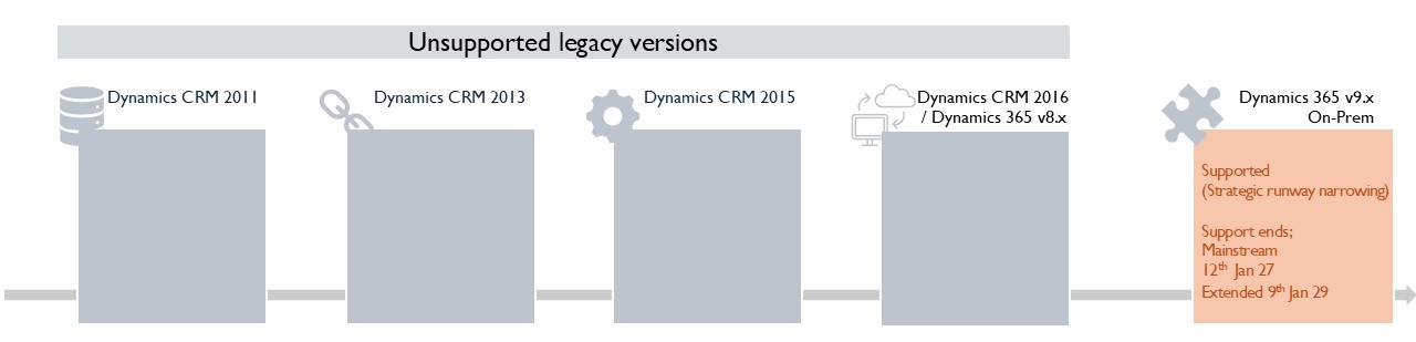 Illustration showing how long-running Dynamics CRM on-prem environments can become increasingly difficult to sustain over time due to undocumented dependencies, ageing authentication models, reporting fragility, and integration overhead