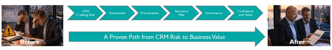 CRM Turnaround journey showing the path from CRM creating risk through assessment, prioritisation, recovery planning and governance to confidence and business value