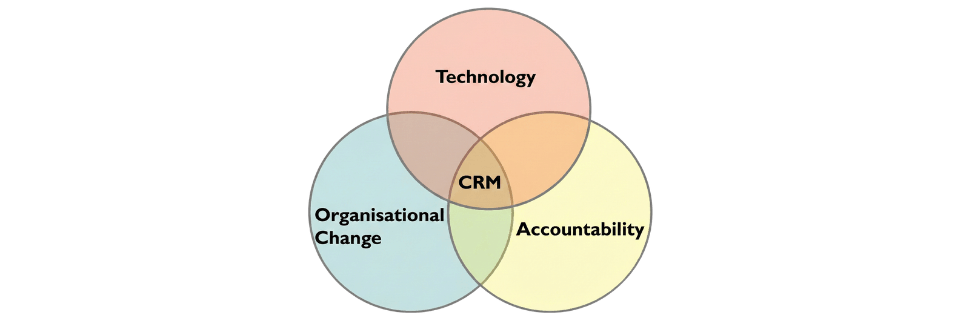 Venn diagram showing Technology, Organisational Change, and Accountability intersecting at CRM.
