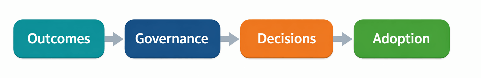 Flow diagram showing Outcomes leading to Governance, then Decisions, and finally Adoption.