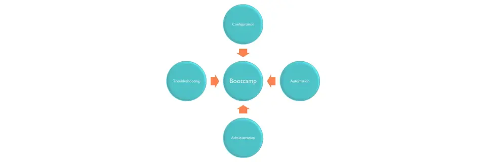 Technical bootcamp concept with system architecture diagram and nodes